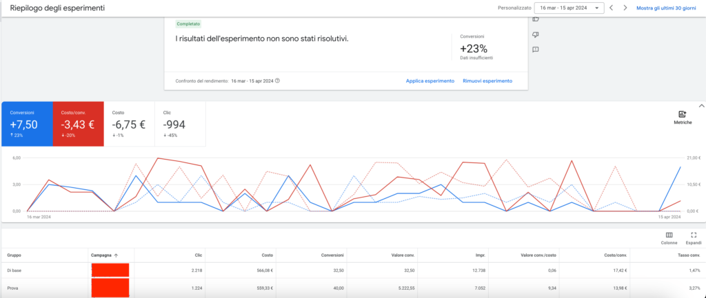 nuova pagina esperimenti google ads 2024